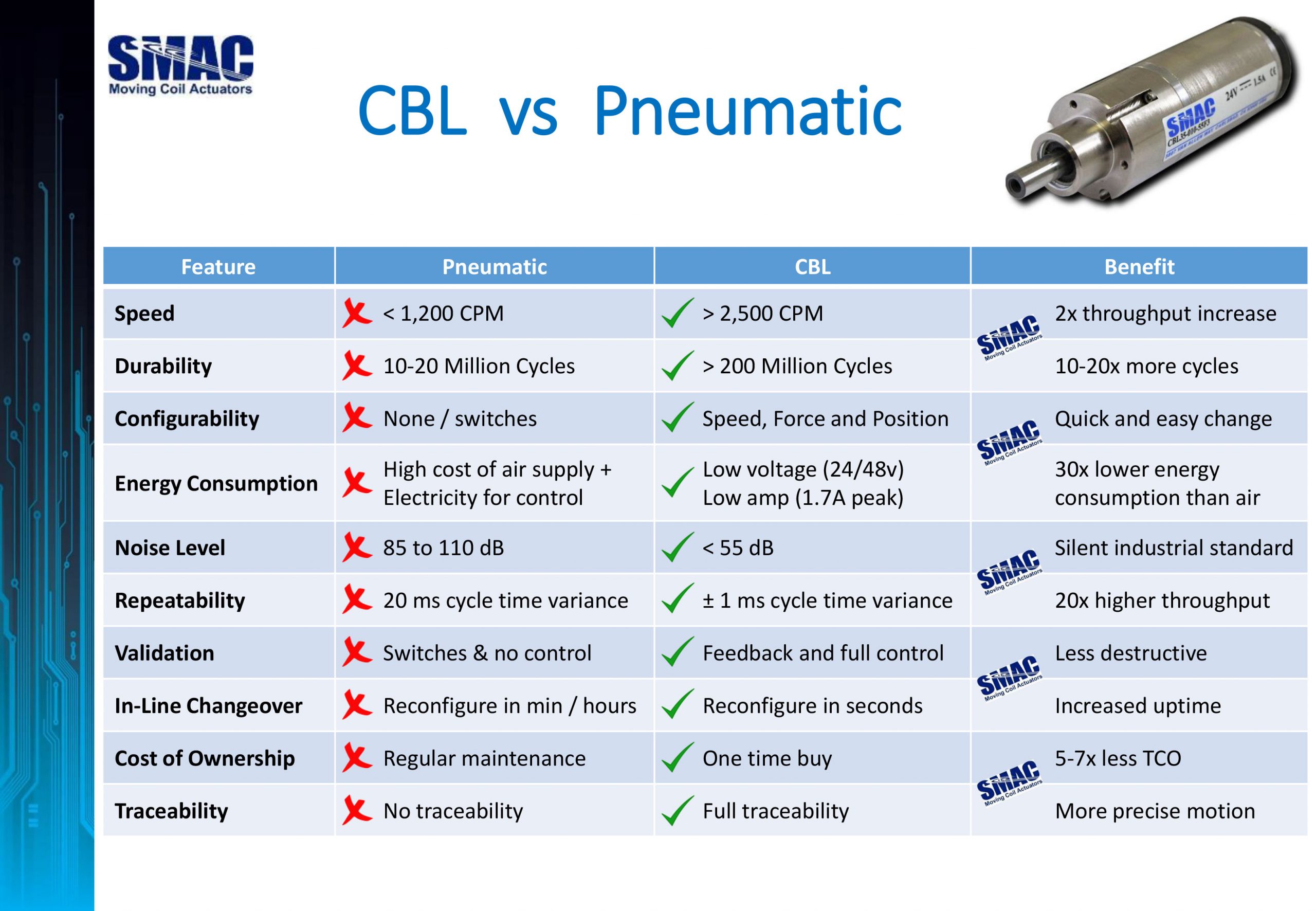 CBL vs Pneumatic comparison table