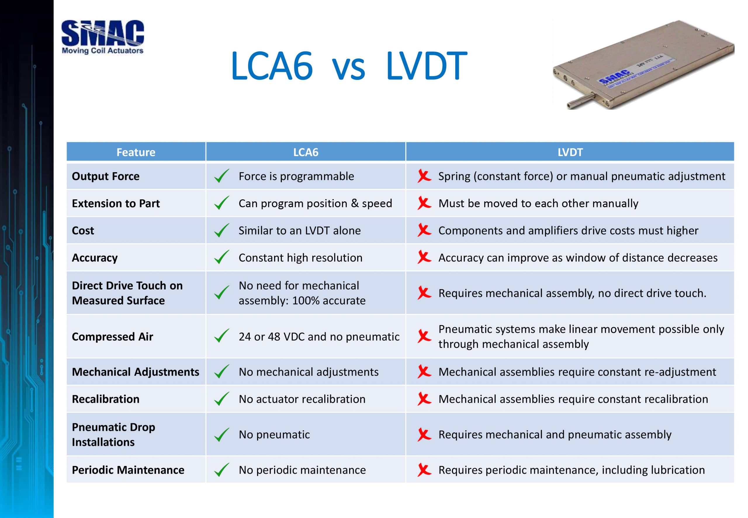 LCA6 vs LVDT comparison table