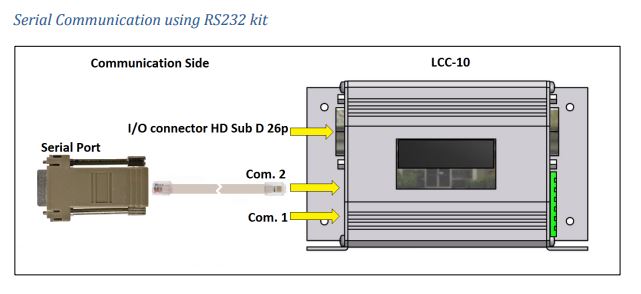 Serial Communication using RS232 kit diagram
